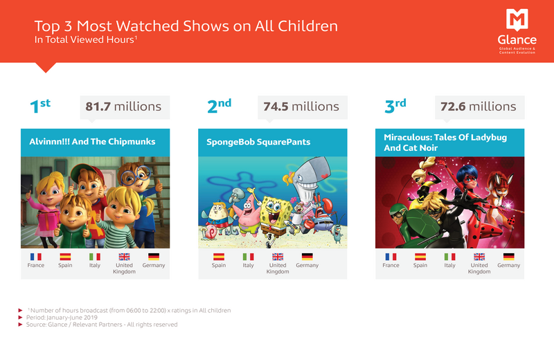 Most watched cartoon in the world online