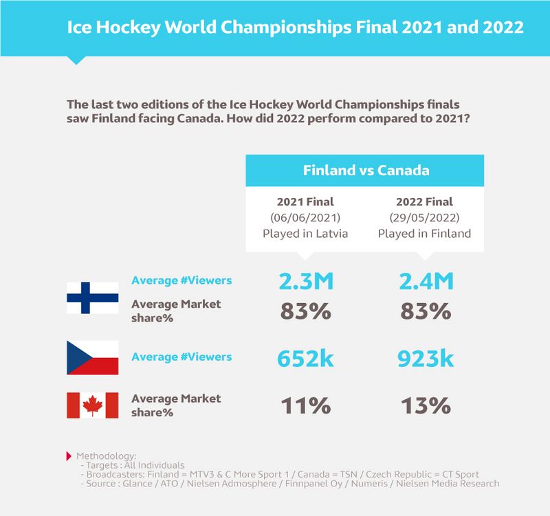 Ice Hockey World Championships Final 2021 and 2022