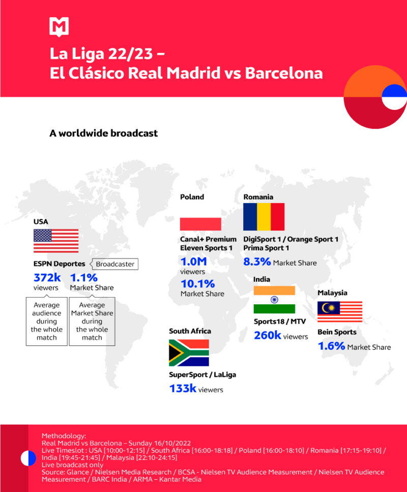 La Liga 22/23, check out our December 2022 MSI!