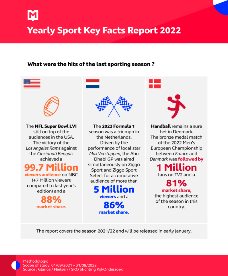 Yearly Sport Key Facts Report 2022