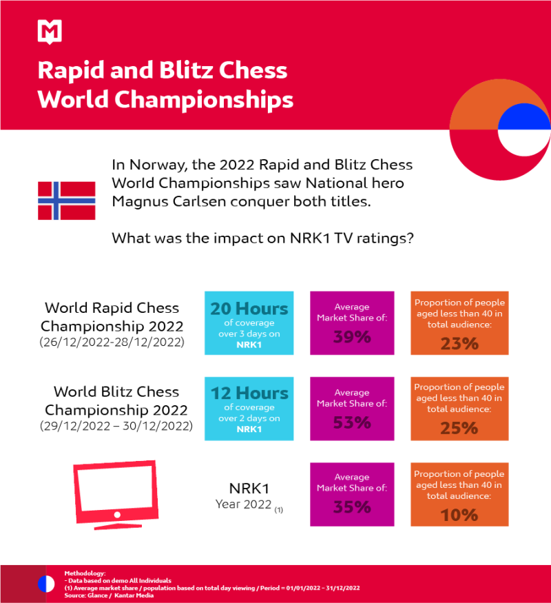 Rapid and Blitz Chess World Championships. The February MSI is now available!