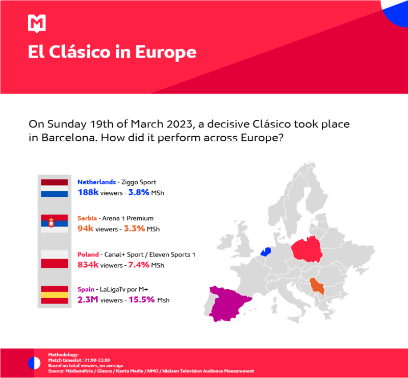 El Clasico in Europe, Check out the new monthly sport insights of March by Glance!