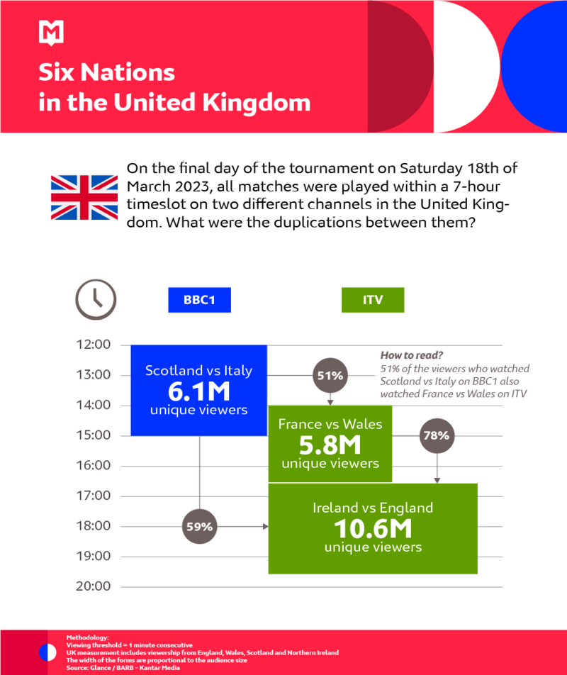 Six Nations in the UK, Check out the new monthly sport insights of March by Glance!