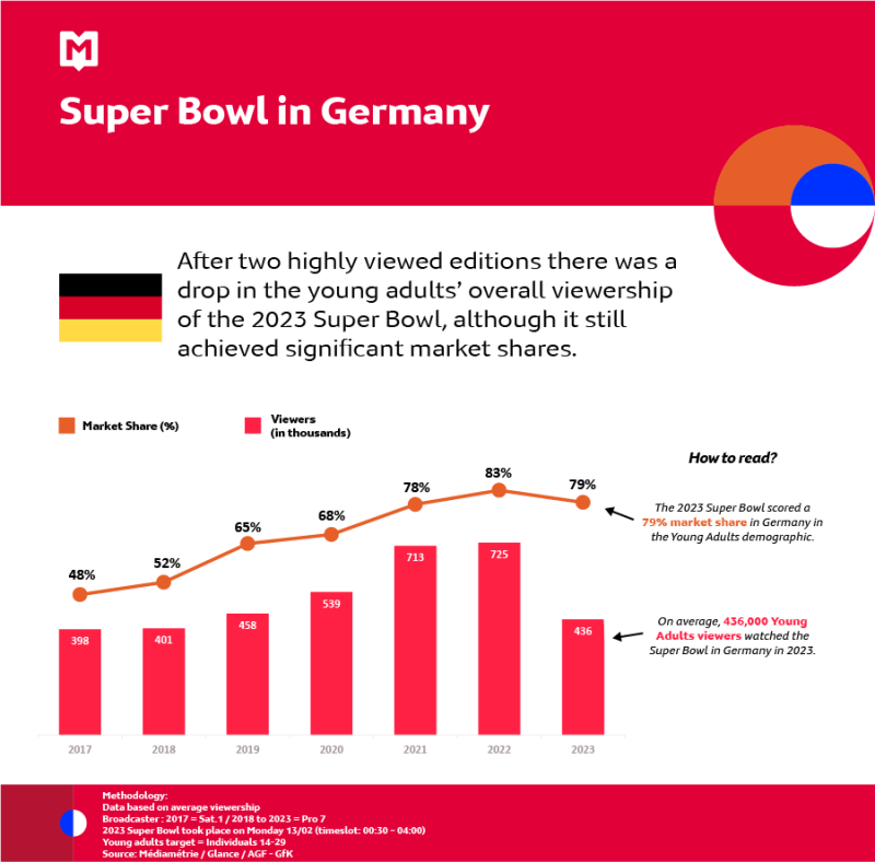 Super Bowl in Germany, Check out the new monthly sport insights of March by Glance!