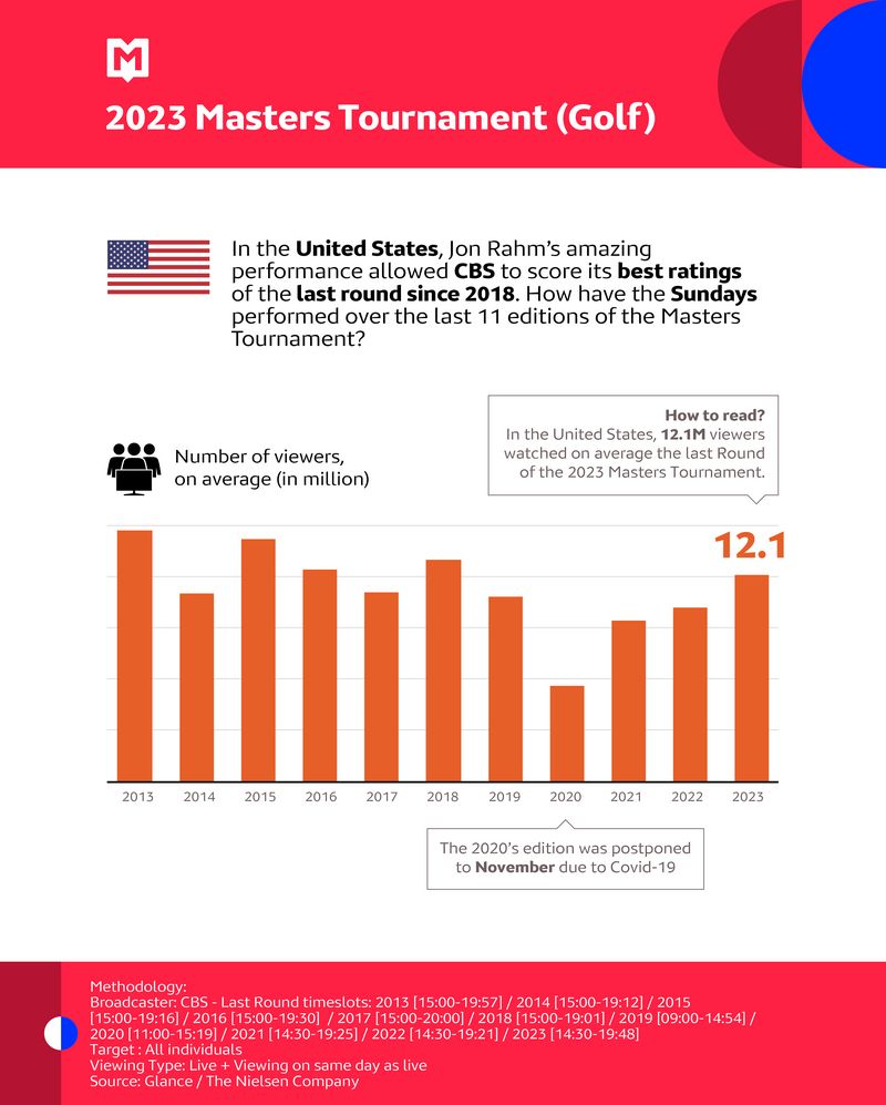 2023 Masters Tournament, don't miss the new MSI of April!