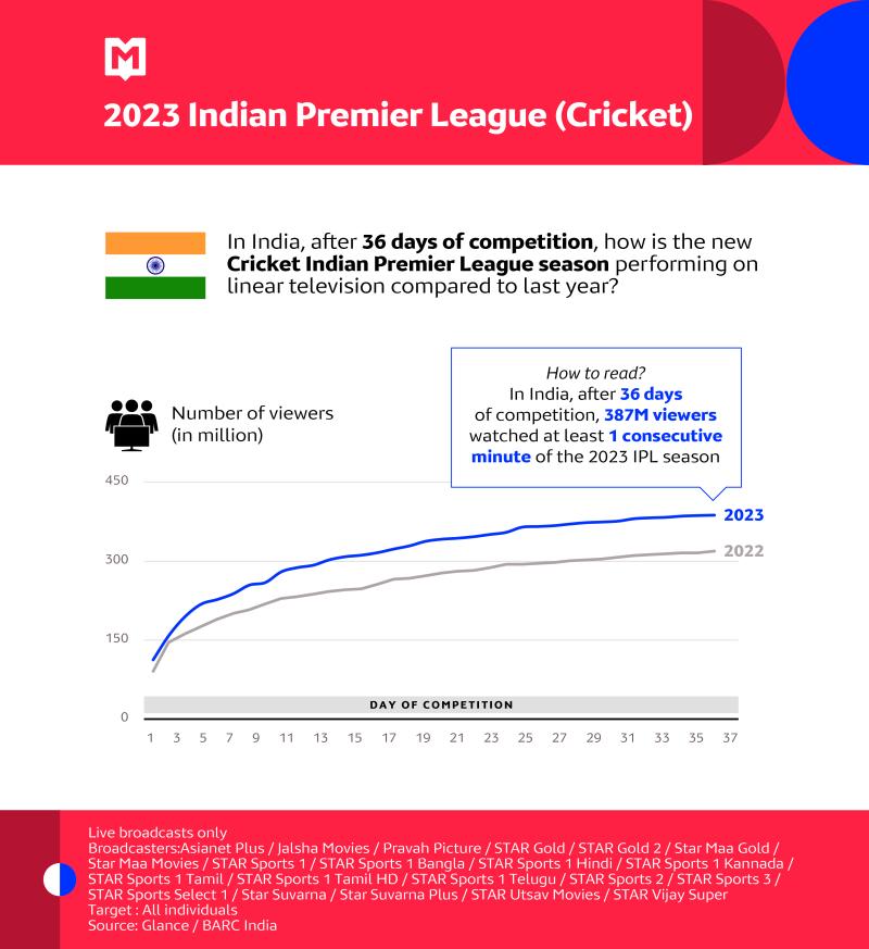 2023 Indian Premier League, new MSI of May available!