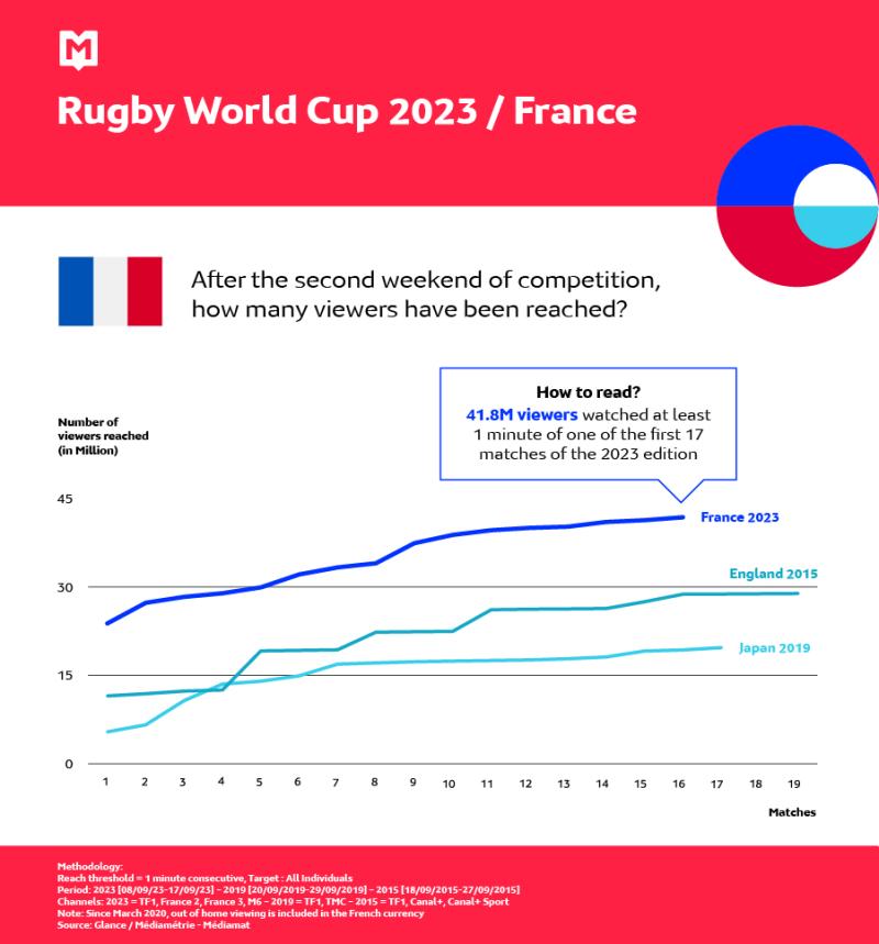 Rugby World Cup 2023 Audience
