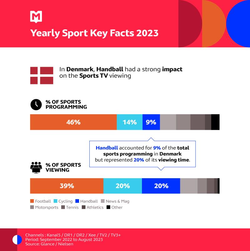 In Denmark, Handball had a strong impact on the Sports TV viewing