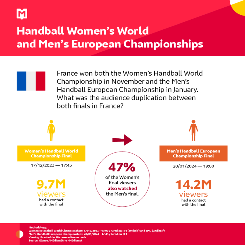Handball Women’s World -and Men’s European Championships