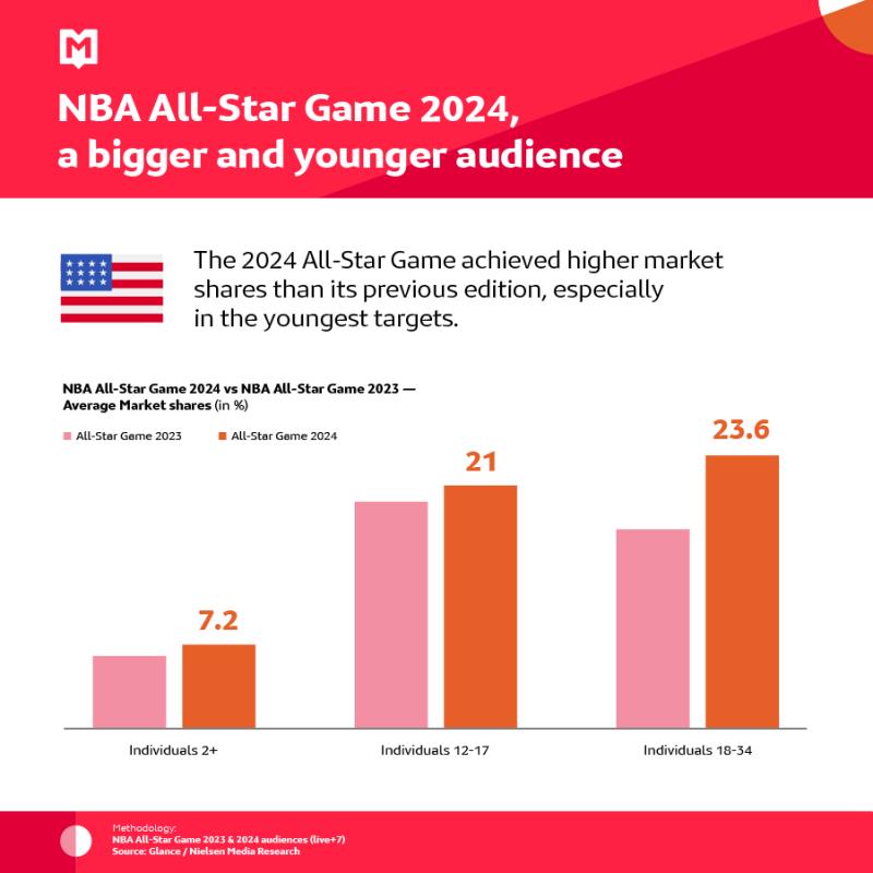 NBA All-Star Game 2024 - MSI March 2024
