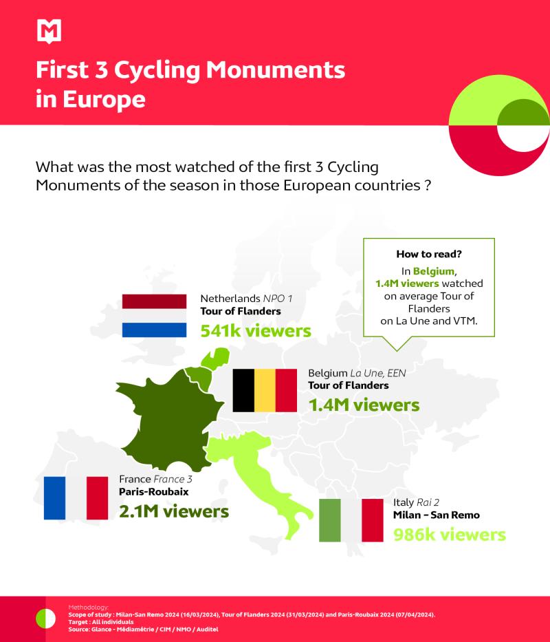 First 3 cycling monuments in Europe