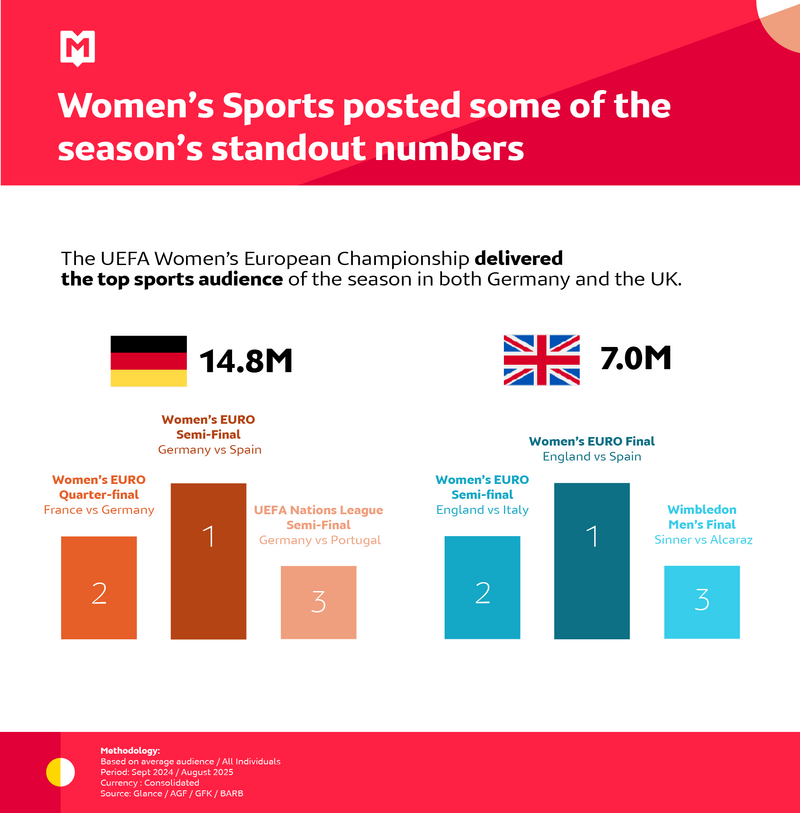 Women’s Sports posted some of the season’s standout numbers