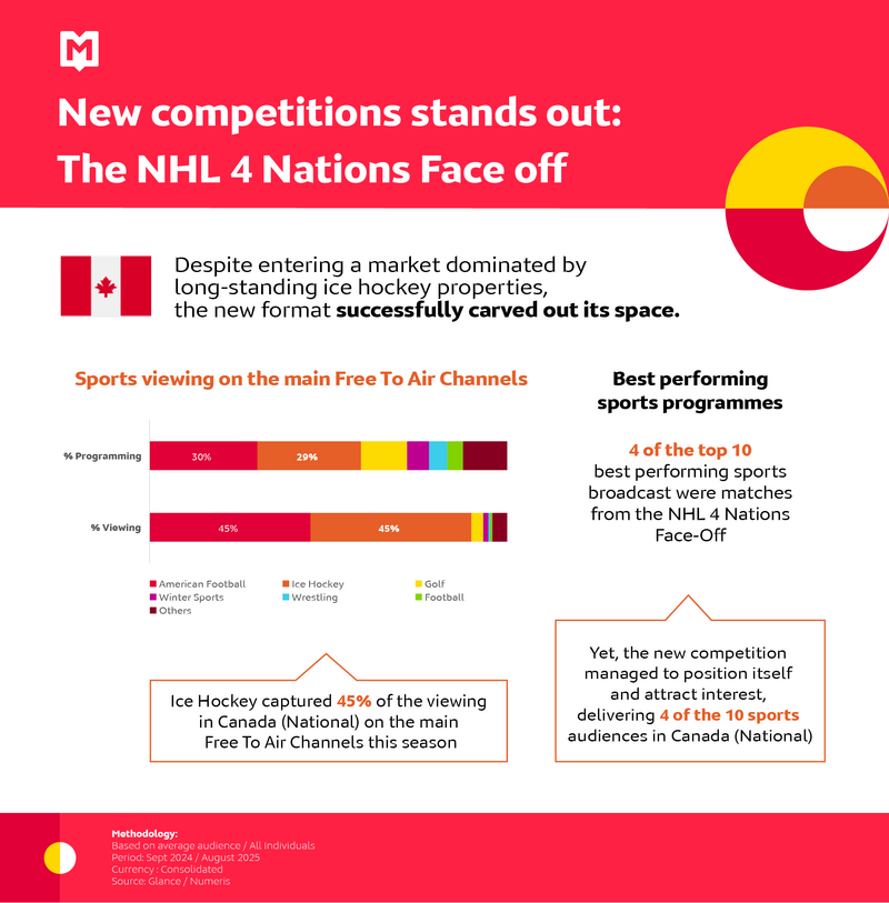 New competitions stands out: The NHL 4 Nations Face off 