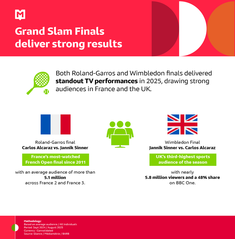 Grand Slam Finals  deliver strong results 