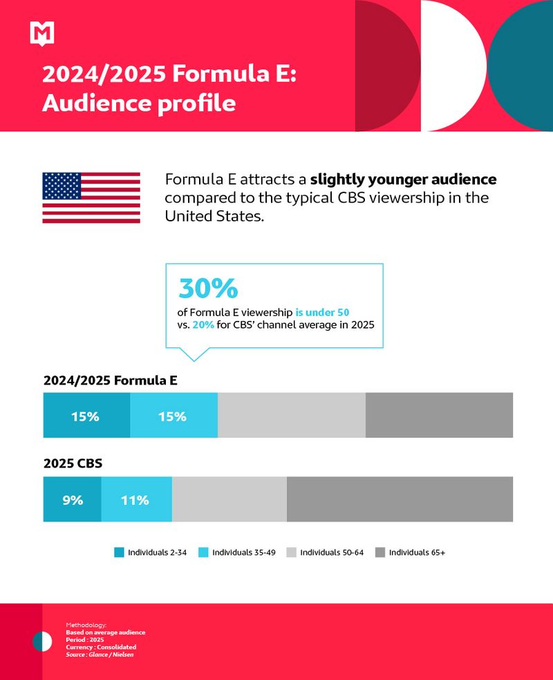 MSI Formula E- Audience profile- february 2026