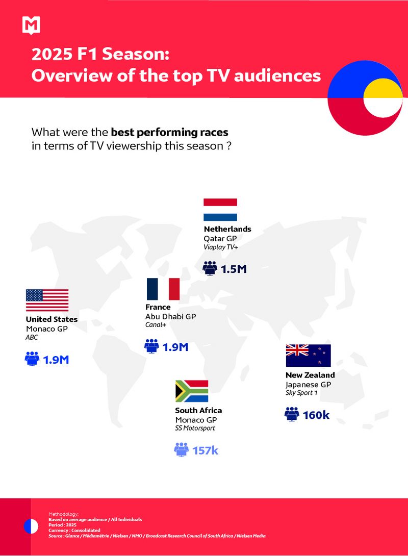 MSI F1 season - Overview of the top TV audiences february 2026