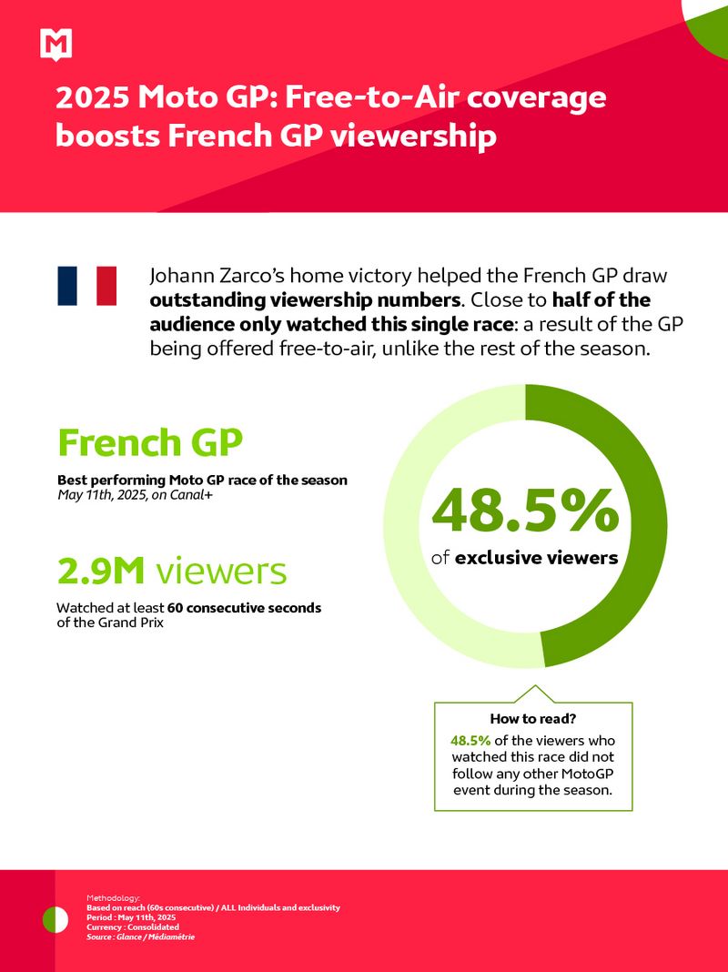 MSI Moto GP- Free-to-Air coverage boosts French GP viewership - february 2026