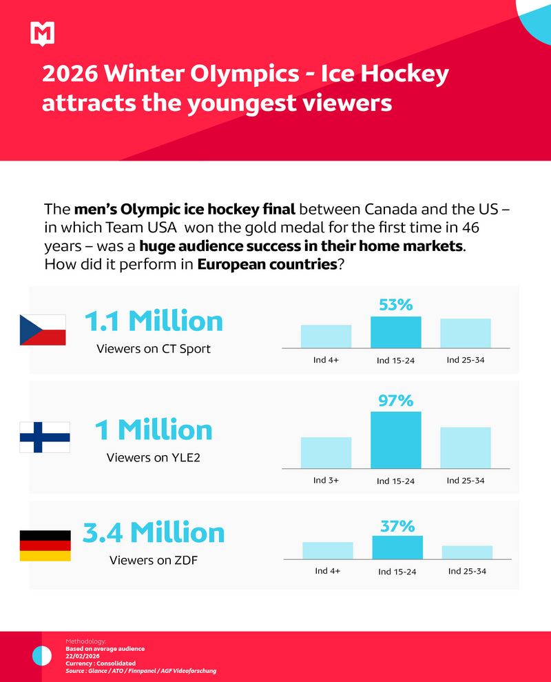 Winter Olympics - ice Hockey attracts the youngest viewers