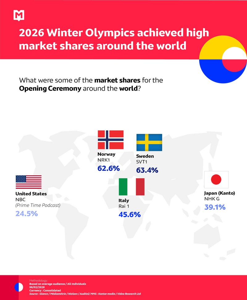 Winter Olympics achieved high market shares around the world