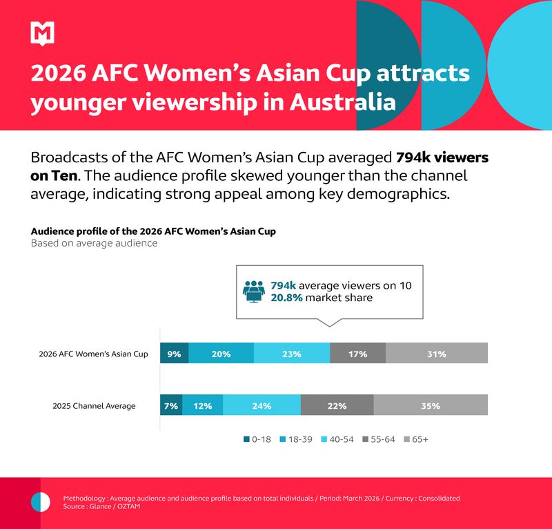MSI_2026_AFC Women's Asian Cup attracts younger viewership in Australia