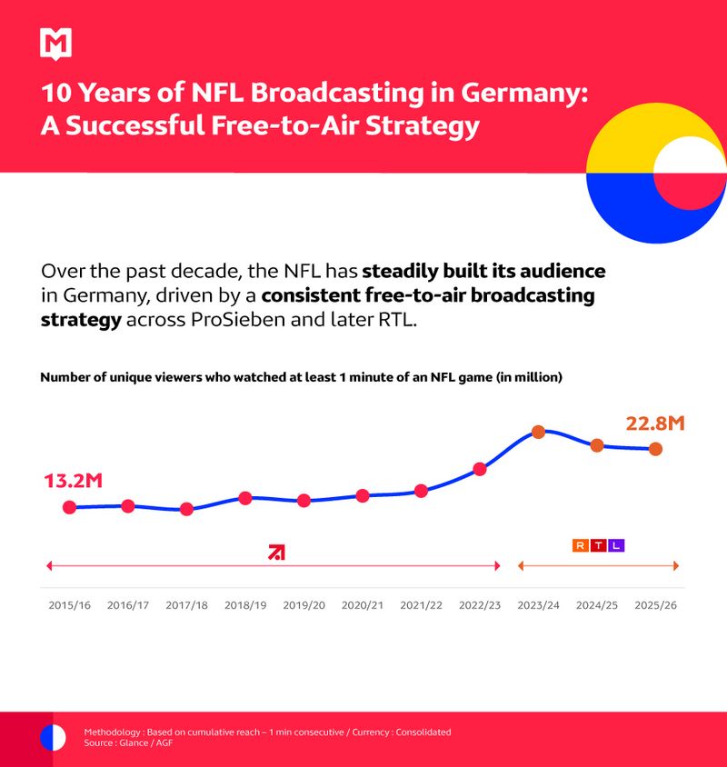 MSI_2026_10 years of NFL Broadcasting in Germany: A Successful Free-to-Air Strategy