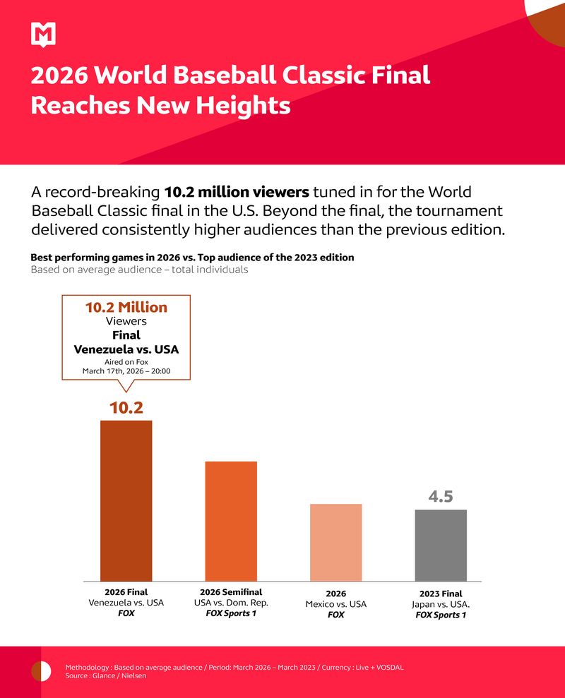 MSI_2026_World Baseball Classic FInal Reaches New Heights